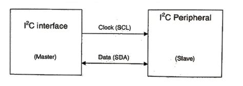 All About the I2C Standard & Protocol. How I2C .